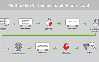 Understanding Emulsifiers and Knowing When to Use Them Understanding Emulsifiers and Knowing When to Use Them