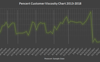 How Water Content Effects Viscosity of Fluorescent Penetrant How Water Content Effects Viscosity of Fluorescent Penetrant